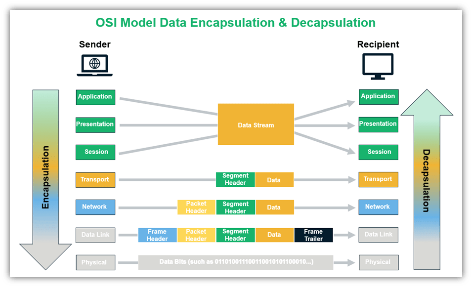 osi-model-data-encapsulation-decapsulation2.png